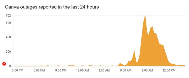 canva outages report 