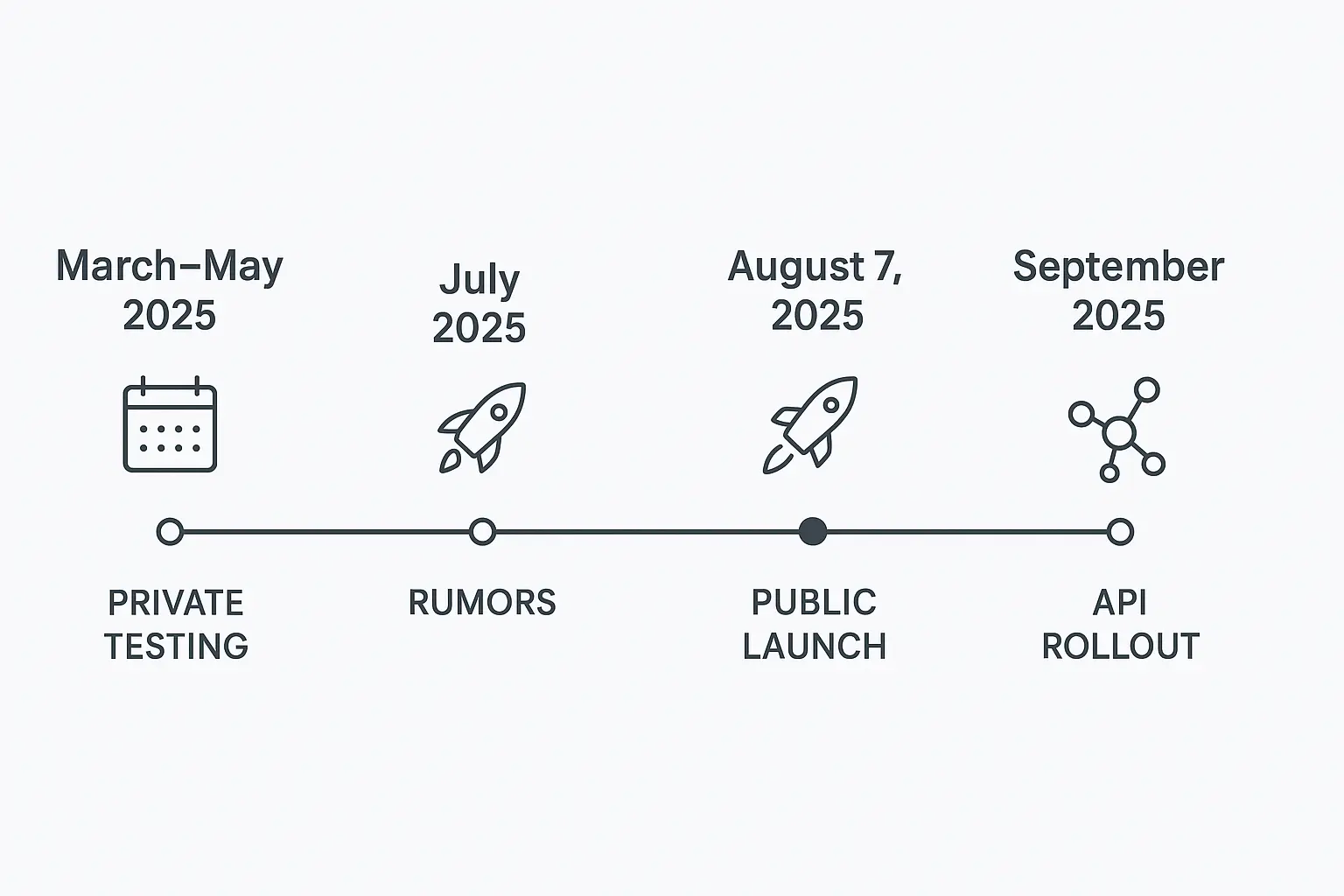 ChatGPT-5 Release Date: Official & Rumored Timelines 