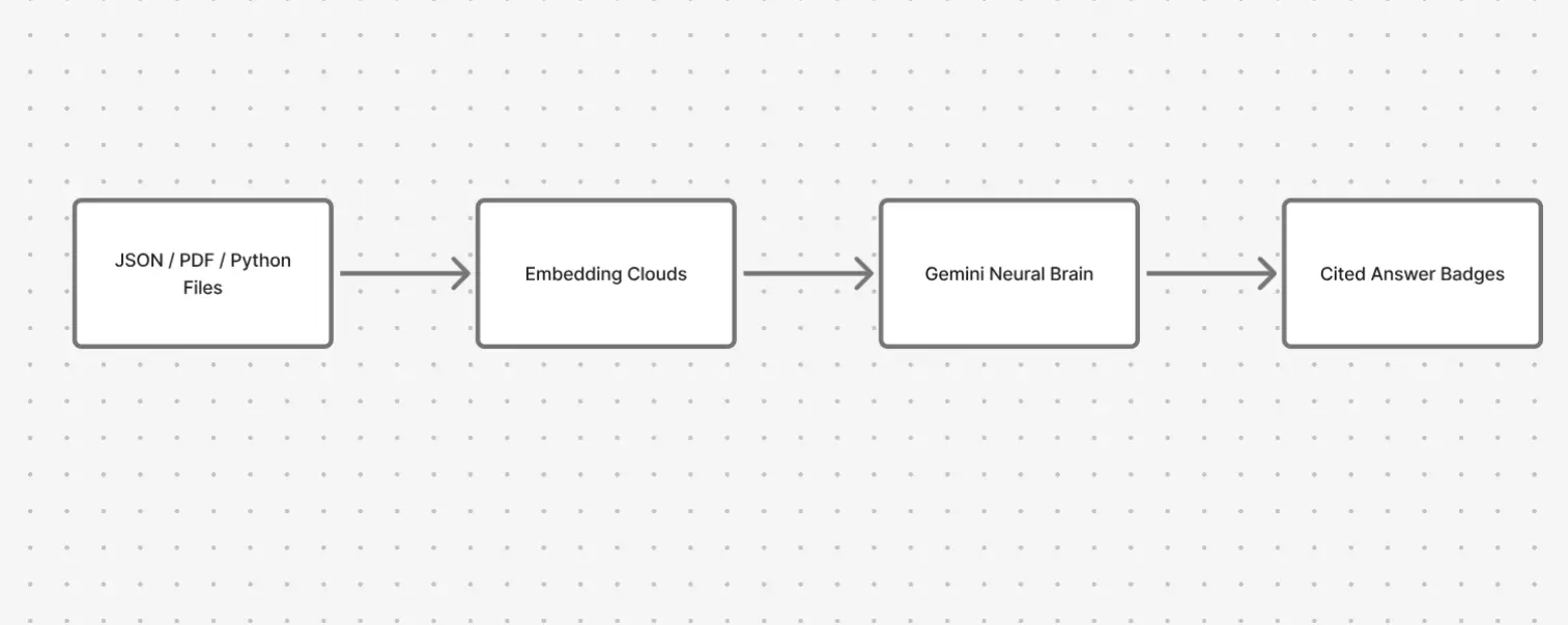 Gemini API tools 2025 File Search RAG pipeline diagram